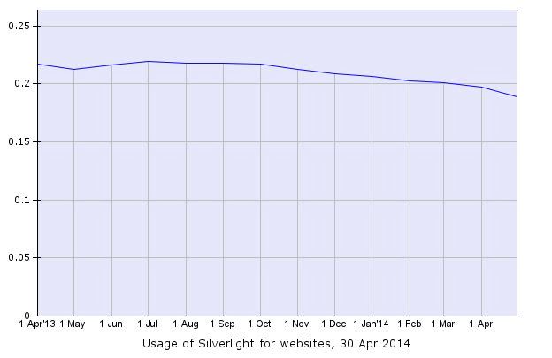 5 Steps to Developing Silverlight Application in Effective Way