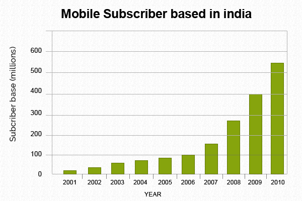 Top 10 Benefits for Developing Your Mobile App in India