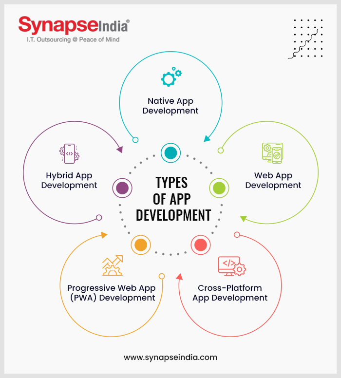 Types of App Development