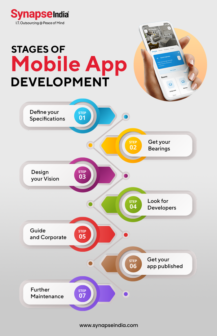 Infographic- Stages of Mobile App Development